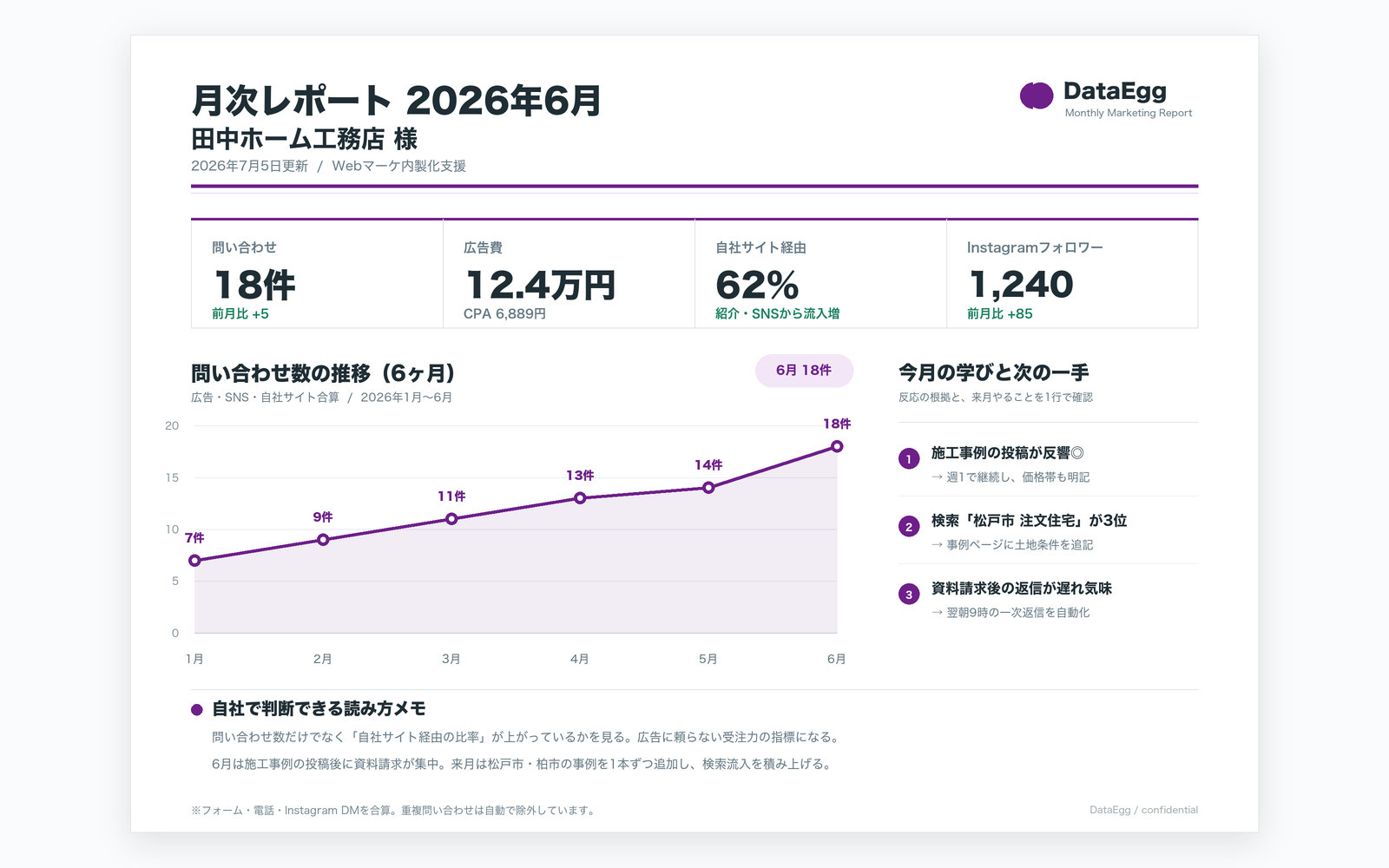 Webマーケ内製化支援の月次レポート紙面。問い合わせ数の推移と次の一手が読める(ダミーデータの表示例)