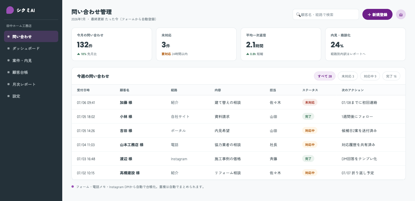 After: 問い合わせが自動で台帳化され、未対応件数や平均返信時間が一目でわかるシクミAIの管理画面(ダミーデータの表示例)